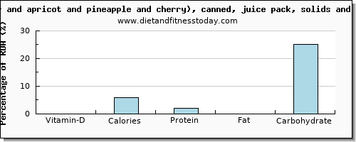 vitamin d and nutritional content in fruit salad